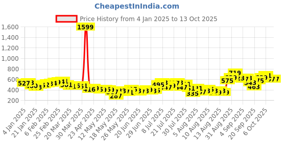 myntra.com glitchez Tie-Up Twist Drop-Shoulder Crop Shirt Style Top glitchez Price History Graph from 4 Jan 2025 to 13 Oct 2025