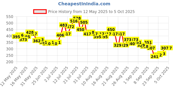 myntra.com glitchez Tie-Up Twist Fitted Crop Top glitchez Price History Graph from 12 May 2025 to 4 Oct 2025