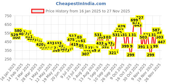 myntra.com glitchez Tie-Up Twist Pocketed Shirt Style Crop Top glitchez Price History Graph from 16 Jan 2025 to 26 Nov 2025