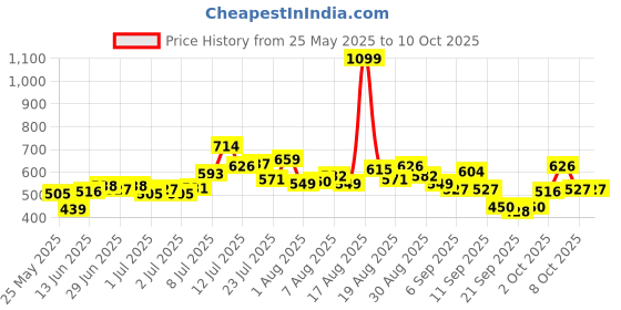 myntra.com glitchez Tie-Up Twist Ribbed Top glitchez Price History Graph from 25 May 2025 to 10 Oct 2025