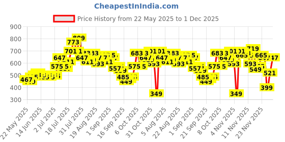 myntra.com glitchez Tie-Up Twist Stripe Sheath Mini Dress glitchez Price History Graph from 22 May 2025 to 28 Nov 2025