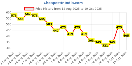 myntra.com glitchez Tie-Ups Crop Fitted Top glitchez Price History Graph from 12 Aug 2025 to 19 Oct 2025