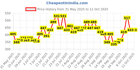 myntra.com glitchez Tie-Ups Pure Cotton Asymmetric Ruched Effect Fitted Top glitchez Price History Graph from 31 May 2025 to 7 Oct 2025