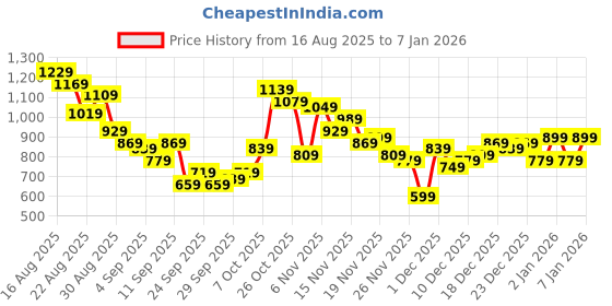 myntra.com glitchez Tie-ups Ruched Tassels & Lace Detail Puff Sleeve A-Line Dress glitchez Price History Graph from 16 Aug 2025 to 6 Jan 2026