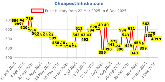 myntra.com glitchez Tied & Twisted Detail Styled Back Ribbed Bodycon Dress glitchez Price History Graph from 22 Mar 2025 to 5 Dec 2025