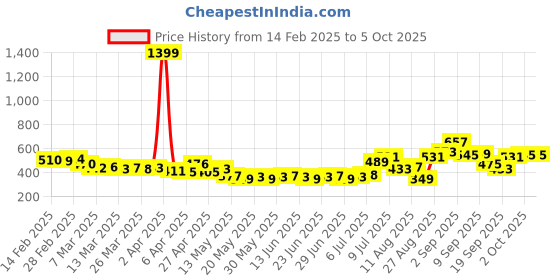 myntra.com glitchez Tied In Motion Abstract Allure Crop Top glitchez Price History Graph from 14 Feb 2025 to 5 Oct 2025