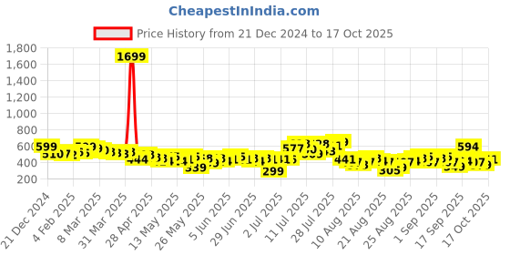 myntra.com glitchez Tied-Up Flair Wrap Mini Dress glitchez Price History Graph from 21 Dec 2024 to 17 Oct 2025
