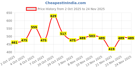 myntra.com glitchez Tied-Up Neck Puffed Sleeves Abstract Empire Top glitchez Price History Graph from 2 Oct 2025 to 24 Nov 2025