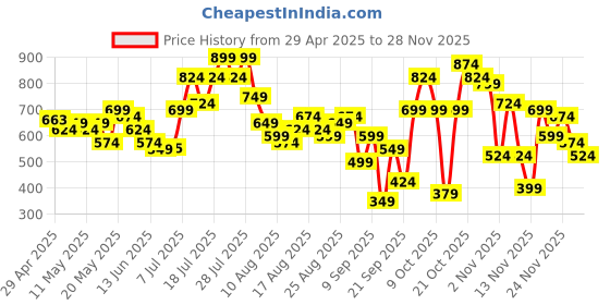 myntra.com glitchez Tiered Floral Printed A-Line Mini Dress glitchez Price History Graph from 29 Apr 2025 to 28 Nov 2025
