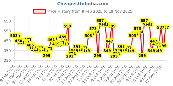 myntra.com glitchez Timeless Abstracts Pure Cotton Cuban Collar Relaxed Fit Shirt glitchez Price History Graph from 9 Feb 2025 to 19 Nov 2025