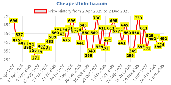 myntra.com glitchez Timeless Checks Relaxed Fit Shirt glitchez Price History Graph from 2 Apr 2025 to 2 Dec 2025