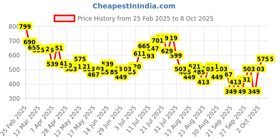 myntra.com glitchez Timeless Classic Checked Casual Shirt glitchez Price History Graph from 25 Feb 2025 to 4 Oct 2025