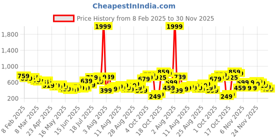 myntra.com glitchez Timeless Classic Relaxed Fit Shirt glitchez Price History Graph from 8 Feb 2025 to 30 Nov 2025
