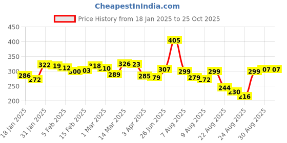 myntra.com glitchez Timeless Classic Relaxed Fit T-shirt glitchez Price History Graph from 18 Jan 2025 to 25 Oct 2025