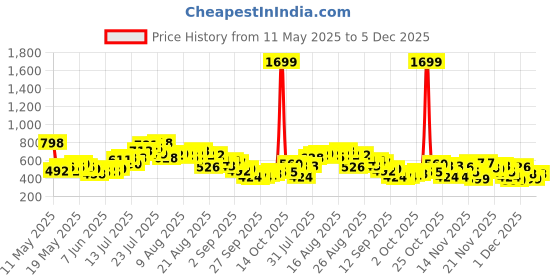 myntra.com glitchez Timeless Classic Vertical Striped Shirt glitchez Price History Graph from 11 May 2025 to 5 Dec 2025