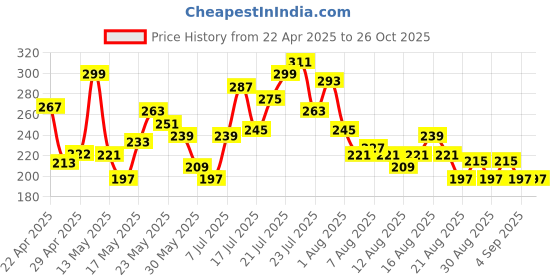 myntra.com glitchez Timeless Disney Drip Mickey Mouse Print Crop Fitted Tube Top glitchez Price History Graph from 22 Apr 2025 to 26 Oct 2025