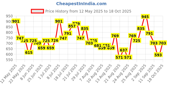 myntra.com glitchez Timeless Fonts Drop-Shoulder Sleeves Terry Hooded Sweatshirt glitchez Price History Graph from 12 May 2025 to 18 Oct 2025