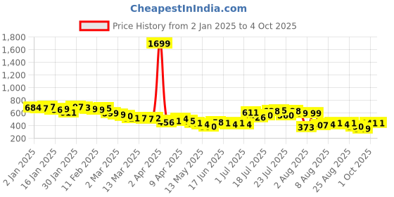 myntra.com glitchez Timeless Hues Self-Design Drop-Shoulder Sleeves Oversized Shirt glitchez Price History Graph from 2 Jan 2025 to 4 Oct 2025
