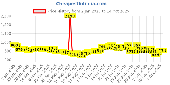 myntra.com glitchez Timeless Lounge Printed Oversized Sweatshirt glitchez Price History Graph from 2 Jan 2025 to 14 Oct 2025