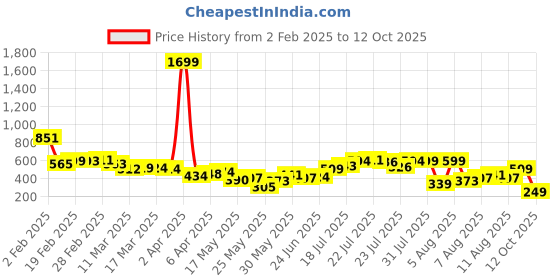 myntra.com glitchez Timeless Luxe Geometric Woven Design Shirt glitchez Price History Graph from 2 Feb 2025 to 12 Oct 2025