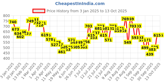 myntra.com glitchez Timeless Oversize Washed Fleece Lined Sweatshirt glitchez Price History Graph from 3 Jan 2025 to 12 Oct 2025