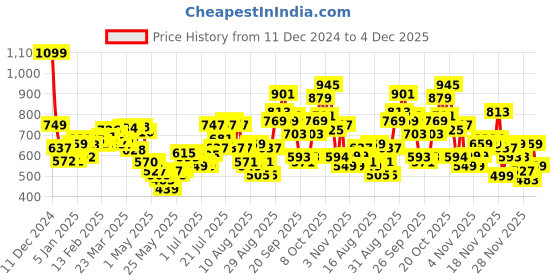 myntra.com glitchez Timeless Shift Typography Hooded Sweatshirt glitchez Price History Graph from 11 Dec 2024 to 4 Dec 2025