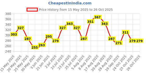 myntra.com glitchez Timeless Style Henley Neck Regular Fit T-shirt glitchez Price History Graph from 15 May 2025 to 24 Oct 2025