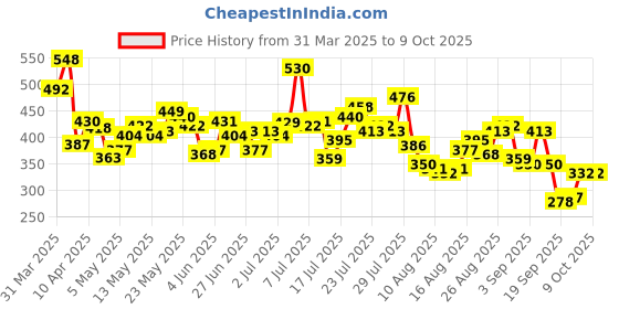 myntra.com glitchez Timeless Textures Drop-Shoulder Sleeves Oversized T-shirt glitchez Price History Graph from 31 Mar 2025 to 4 Oct 2025