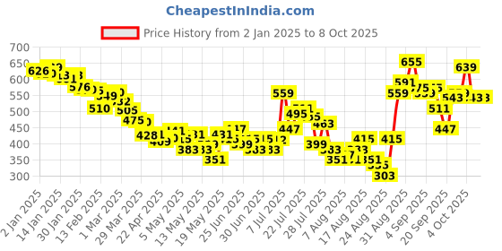 myntra.com glitchez Timeless Textures Drop-Shoulder Sleeves Relaxed T-shirt glitchez Price History Graph from 2 Jan 2025 to 8 Oct 2025