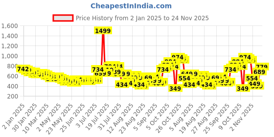 myntra.com glitchez Timeless Textures Extended Sleeve Mini Dress glitchez Price History Graph from 2 Jan 2025 to 24 Nov 2025