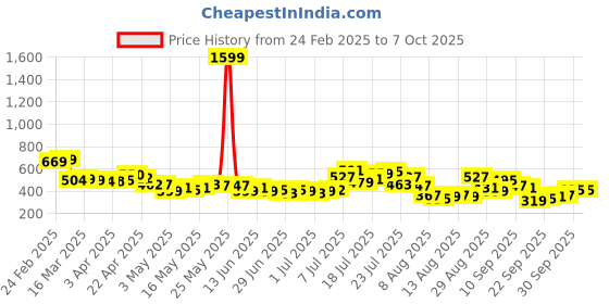 myntra.com glitchez Timeless Textures Goblincore Artful Sleeve Ties Top glitchez Price History Graph from 24 Feb 2025 to 5 Oct 2025
