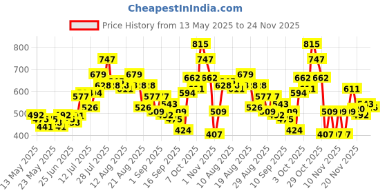 myntra.com glitchez Timeless Textures Open-Knit Semi Sheer Casual Shirt glitchez Price History Graph from 13 May 2025 to 23 Nov 2025
