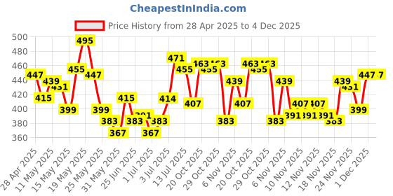 myntra.com glitchez Timeless Textures Polo Collar T-shirt glitchez Price History Graph from 28 Apr 2025 to 4 Dec 2025