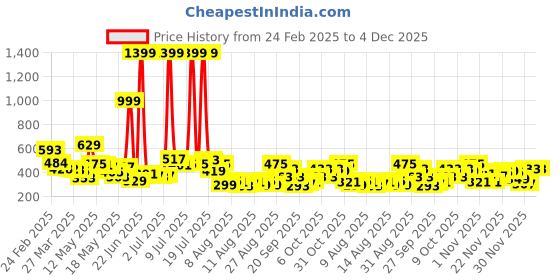 myntra.com glitchez Timeless Textures Relaxed Fit T-Shirt glitchez Price History Graph from 24 Feb 2025 to 4 Dec 2025