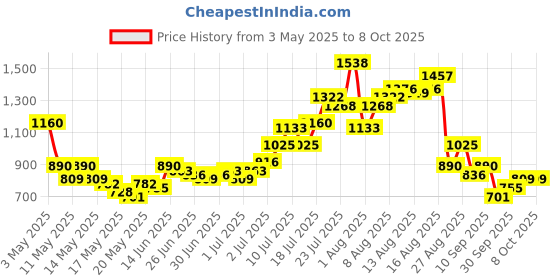 myntra.com glitchez Timeless Textures Self-Striped Regular Fit Co-Ord Set glitchez Price History Graph from 3 May 2025 to 8 Oct 2025