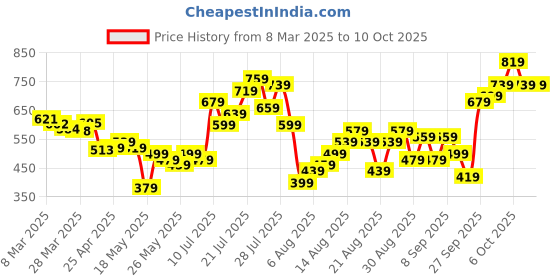 myntra.com glitchez Timeless Textures Triple Peak Knit Textured Shirt glitchez Price History Graph from 8 Mar 2025 to 9 Oct 2025