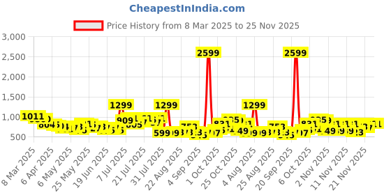 myntra.com glitchez Timeless Threads Regular Fit Denim Shirt glitchez Price History Graph from 8 Mar 2025 to 25 Nov 2025