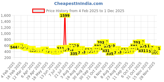 myntra.com glitchez Timeless Tie-Ups Mid-Rise Straight Skirt with Slits glitchez Price History Graph from 4 Feb 2025 to 1 Dec 2025