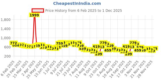 myntra.com glitchez Timeless Urban Style Printed Casual Shirt glitchez Price History Graph from 6 Feb 2025 to 30 Nov 2025