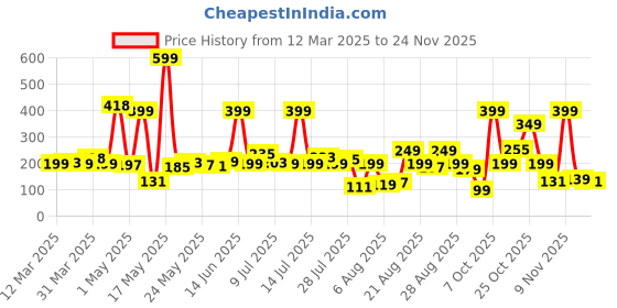 myntra.com glitchez Tiny Florals Print Pure Cotton Crop Regular Fit T-shirt glitchez Price History Graph from 12 Mar 2025 to 24 Nov 2025