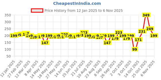 myntra.com glitchez Tiny Heart Tease Print Crop T-shirt glitchez Price History Graph from 12 Jan 2025 to 6 Nov 2025