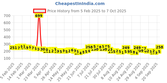 myntra.com glitchez Tiny That's Trendy Drop-Shoulder Sleeves Crop Boxy T-shirt glitchez Price History Graph from 5 Feb 2025 to 7 Oct 2025