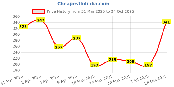 myntra.com glitchez Too Cool To Care Bold Type Printed Relaxed T-shirt glitchez Price History Graph from 31 Mar 2025 to 24 Oct 2025