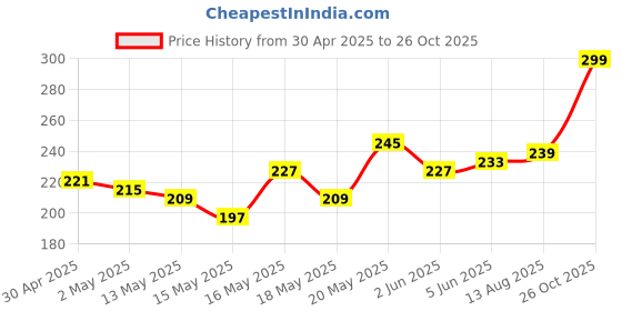 myntra.com glitchez Too Cool To Care Typography Printed T-shirt glitchez Price History Graph from 30 Apr 2025 to 13 Aug 2025
