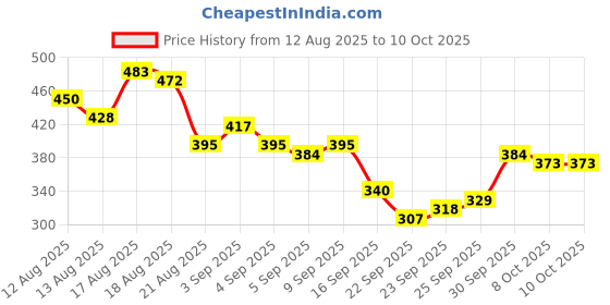 myntra.com glitchez Top glitchez Price History Graph from 12 Aug 2025 to 10 Oct 2025