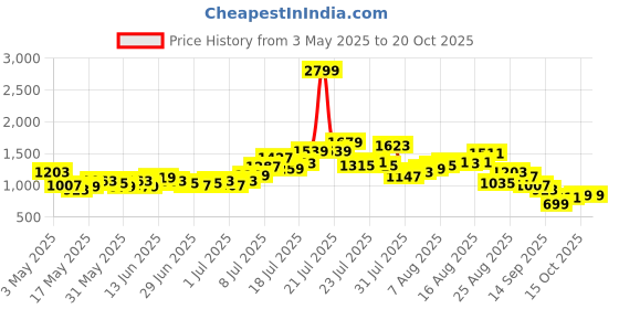 myntra.com glitchez Top With Trousers Co-Ord Set glitchez Price History Graph from 3 May 2025 to 18 Oct 2025