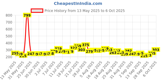 myntra.com glitchez Totally Unhinged Boxy Typography Printed Crop T-shirt glitchez Price History Graph from 13 May 2025 to 6 Oct 2025