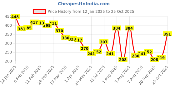 myntra.com glitchez Tough Street Sense Printed Relaxed Fit T-shirt glitchez Price History Graph from 12 Jan 2025 to 23 Sep 2025