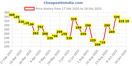 myntra.com glitchez Trend Setter Kanta Design Printed Oversized T-shirt glitchez Price History Graph from 17 Feb 2025 to 18 Oct 2025