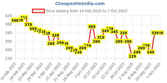 myntra.com glitchez Trend Setter Vibes Kanta Design Printed Oversized T-shirt glitchez Price History Graph from 14 Feb 2025 to 6 Oct 2025